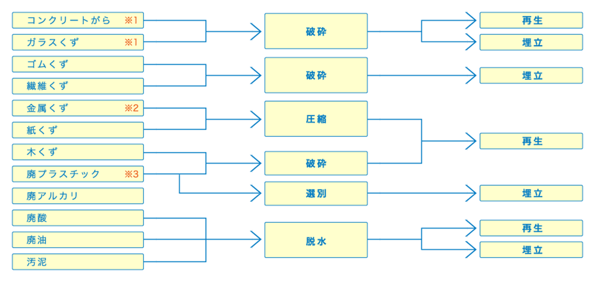 産業廃棄物収集運搬処理フロー
