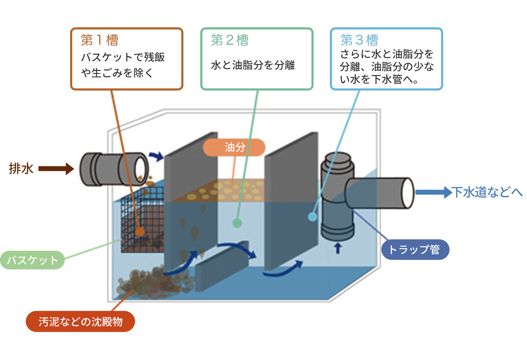 グリストラップの構成